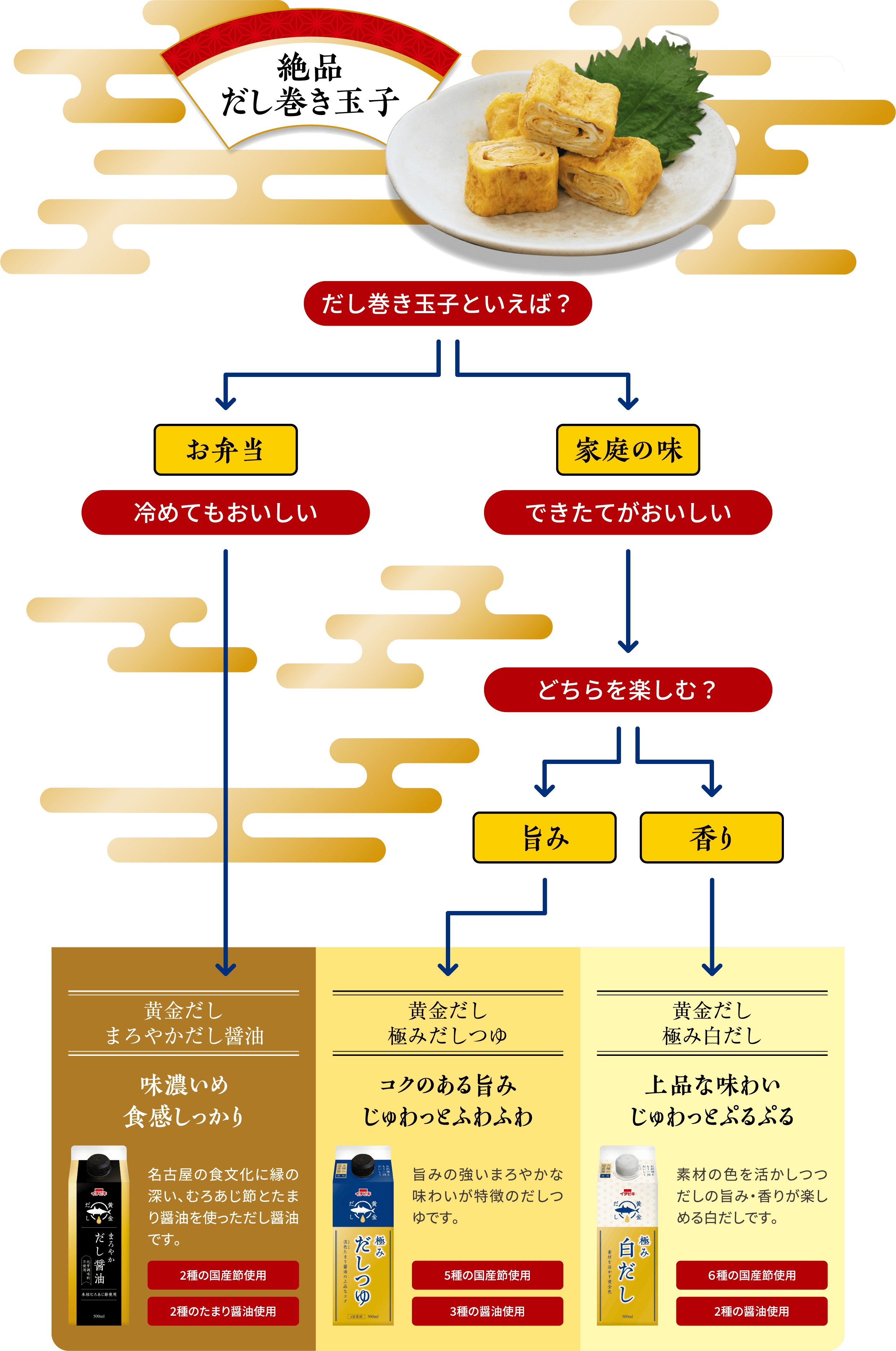 絶品だし巻き玉子 だし巻き玉子といえば？ お弁当 冷めてもおいしい 黄金だし まろやかだし醤油 味濃いめ食感しっかり 名古屋の食文化に縁の深い、むろあじ節とたまり醤油を使っただし醤油です。 2種の国産節使用 2種のたまり醤油使用 家庭の味 できたてがおいしい どちらを楽しむ？ 旨み 黄金だし 極みだしつゆ コクのある旨みじゅわっとふわふわ 旨みの強いまろやかな味わいが特徴のだしつゆです。 5種の国産節使用 3種の醤油使用 香り 黄金だし 極み白だし 上品な味わいじゅわっとぷるぷる 素材の色を活かしつつだしの旨み・香りが楽しめる白だしです。 ６種の国産節使用 2種のたまり醤油使用